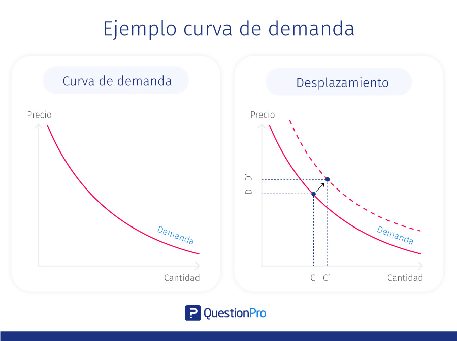 ejemplo de curva de demanda y curva de desplazamiento