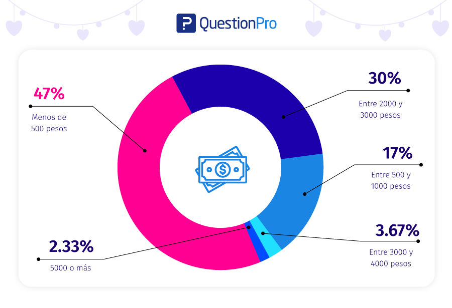 cuánto gastan los mexicanos en el día de san valentín