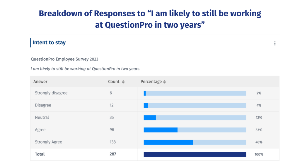 Breakdown of Responses to “I am likely to still be working at QuestionPro in two years”
