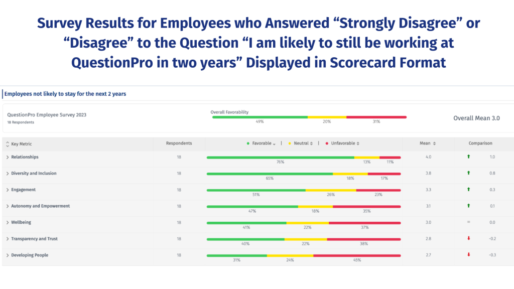 Survey Results for Employees who Answered “Strongly Disagree” or “Disagree” to the Question “I am likely to still be working at QuestionPro in two years” Displayed in Scorecard Format
