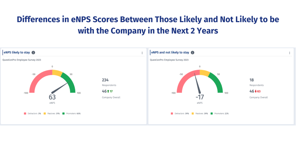 Differences in eNPS Scores Between Those Likely and Not Likely to be with the Company in the Next 2 Years
