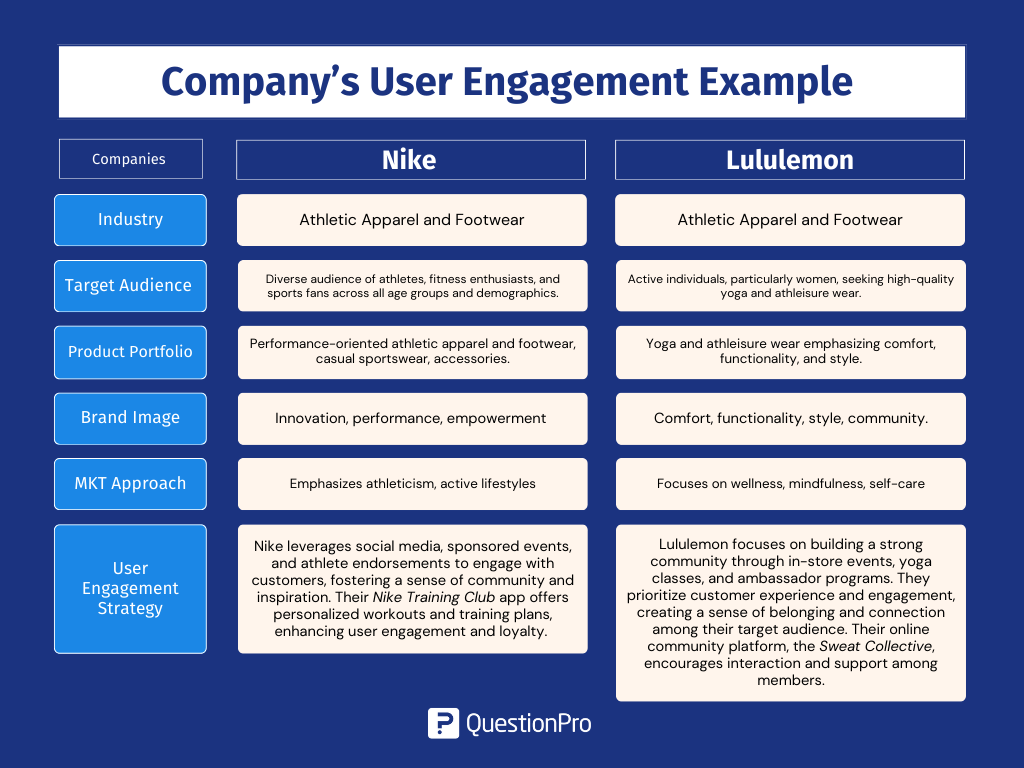 User Engagement Strategy comparison table between Nike and Lululemon.
