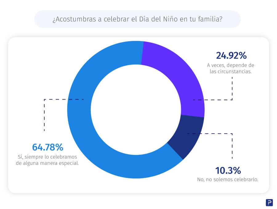 Cómo celebran el Día del Niño y de la Niña los mexicanos