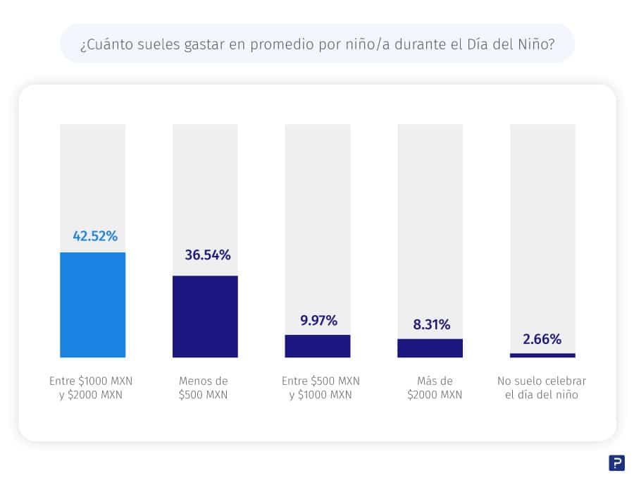 cuánto se gasta en el regalo del día del niño y de la niña