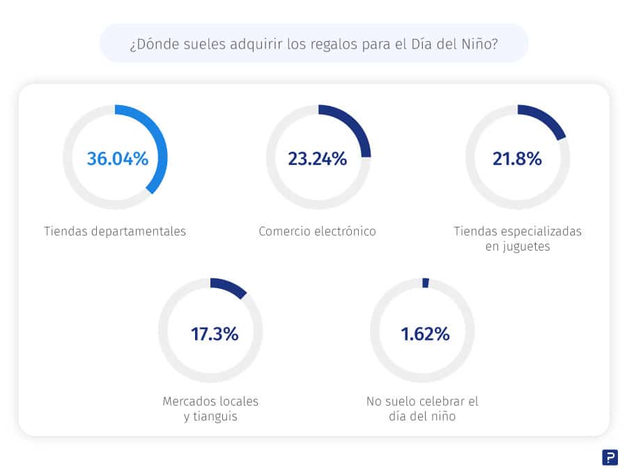 dónde comprar el regalo del día del niño y de la niña