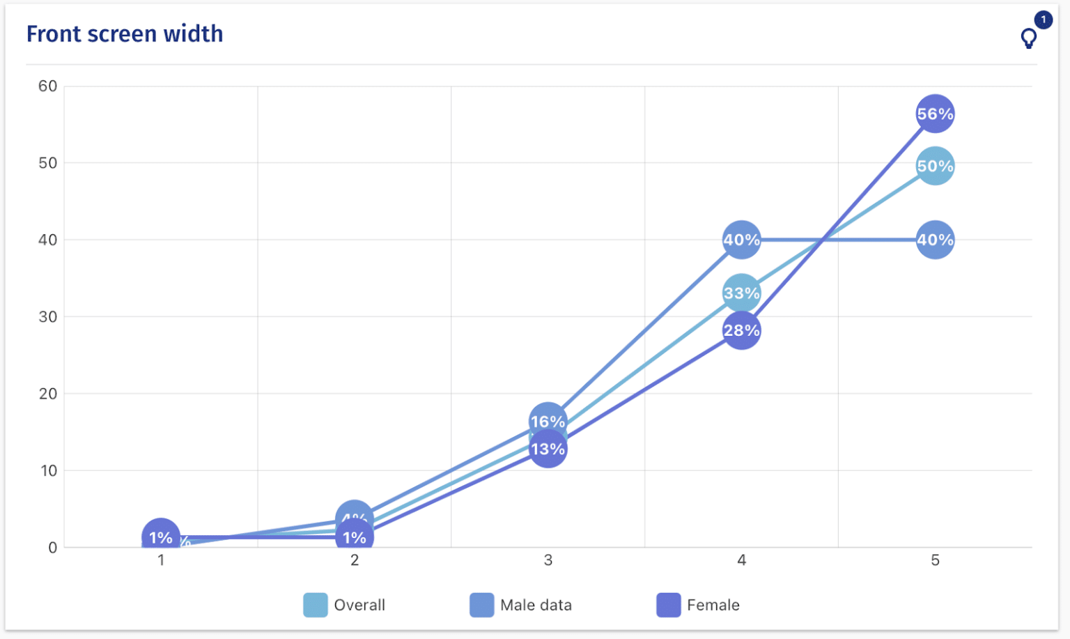 QuestionPro BI: From research data to actionable dashboards within minutes