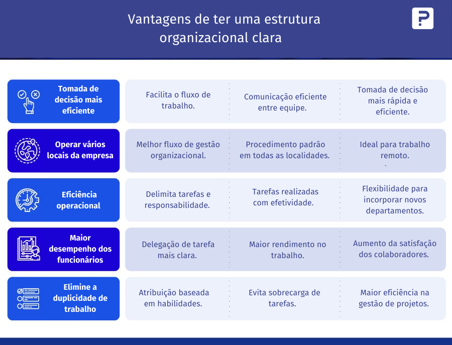 Vantagens de ter uma estrutura organizacional clara