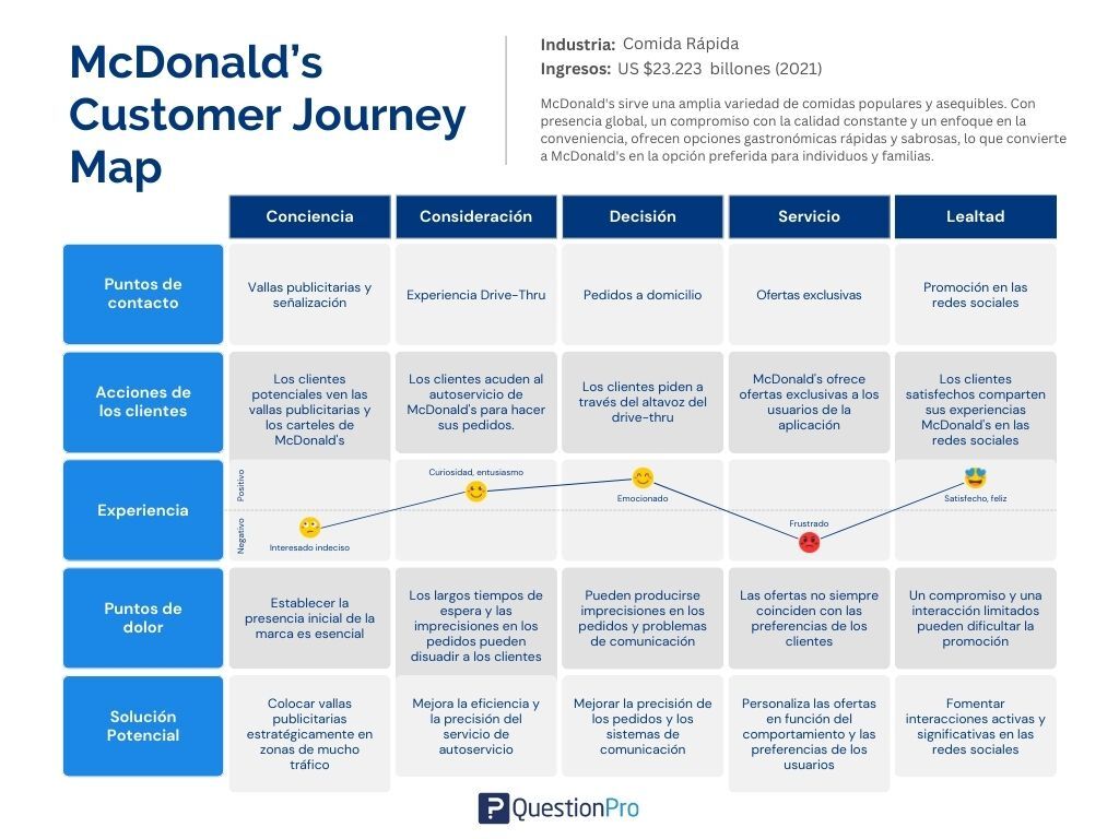 Ejemplo de un customer journey map de McDonald’s