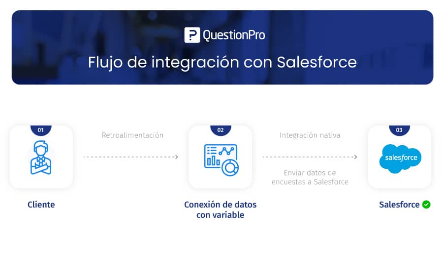 integración de salesforce con questionpro