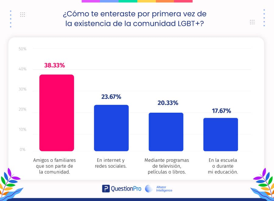Encuesta sobre la Comunidad LGBT+
