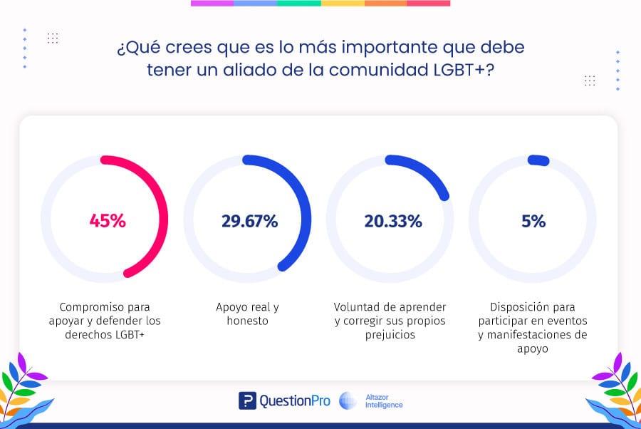 ¿Qué crees que es lo más importante que debe tener un aliado de la comunidad LGBT+?