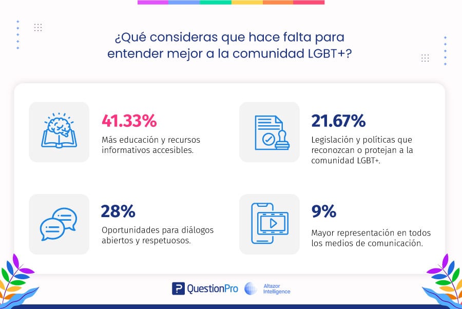 ¿Qué consideras que hace falta para entender mejor a la comunidad LGBT+?