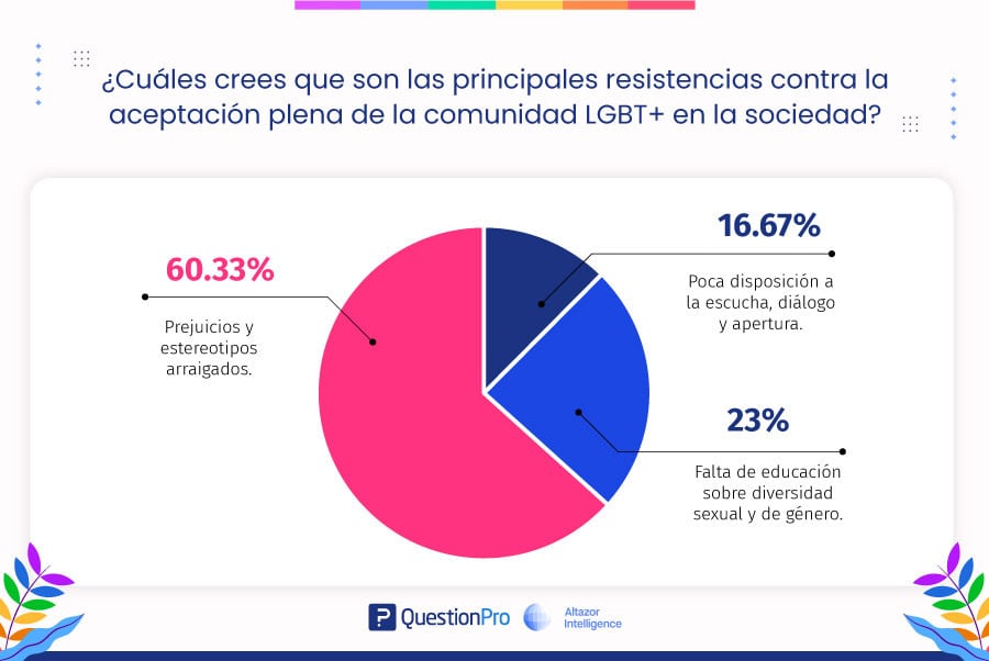falta de educación sobre diversidad sexual