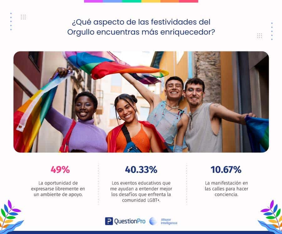 ¿Qué aspecto de las festividades del Orgullo encuentras más enriquecedor?
