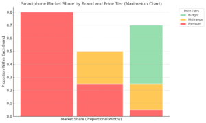 Marimekko Chart: What It Is + Interpretation with Examples