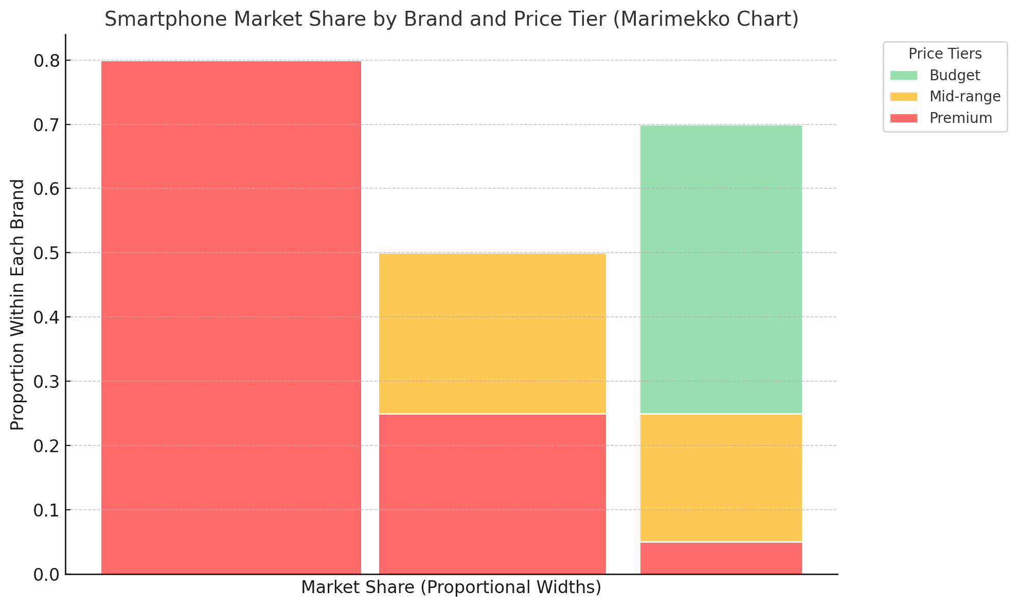 Marimekko Chart: What It Is + Interpretation with Examples