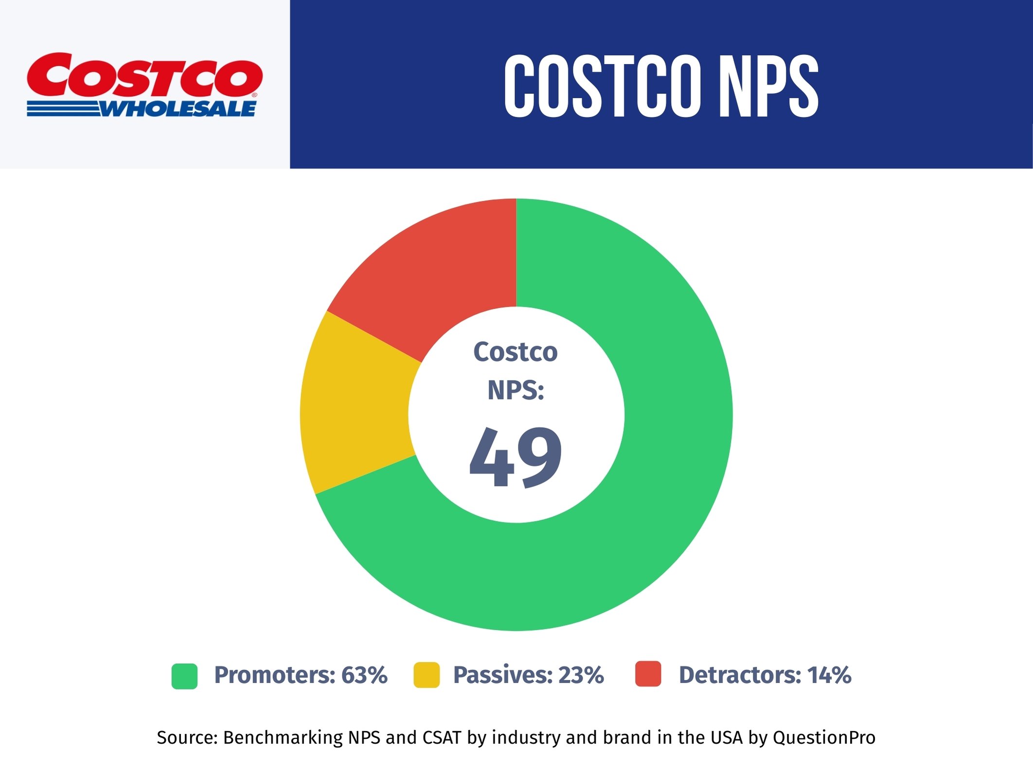 Costco NPS performance