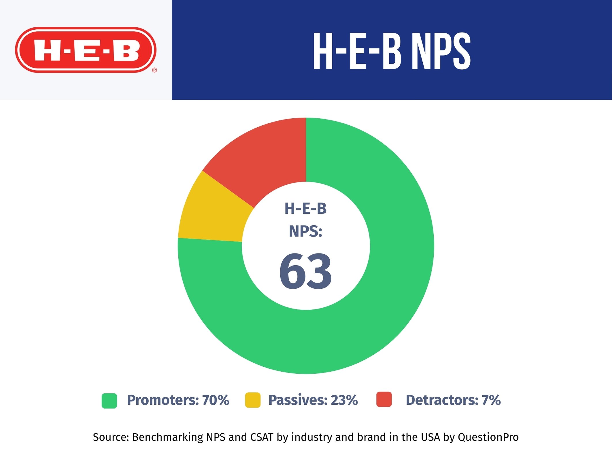 H-E-B-NPS-Performance-2025