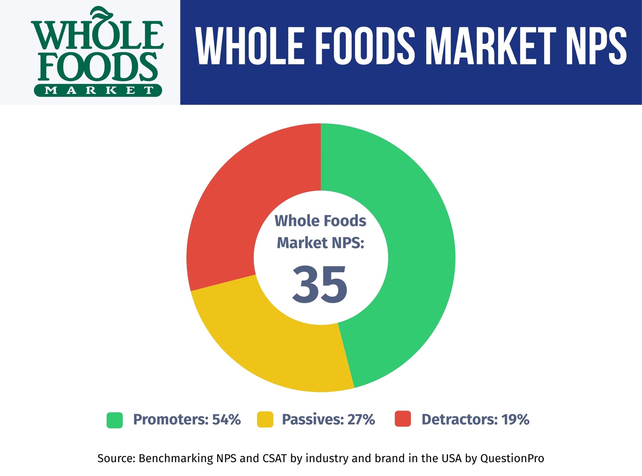Whole-Foods-Market-NPS-Performance