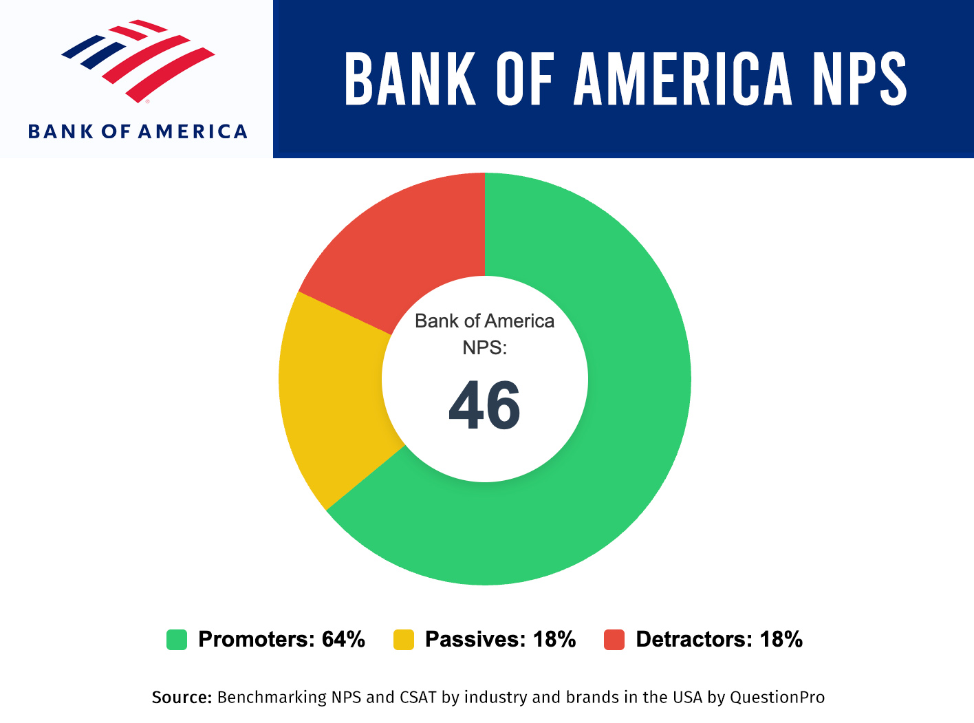 Bank of America NPS 2025