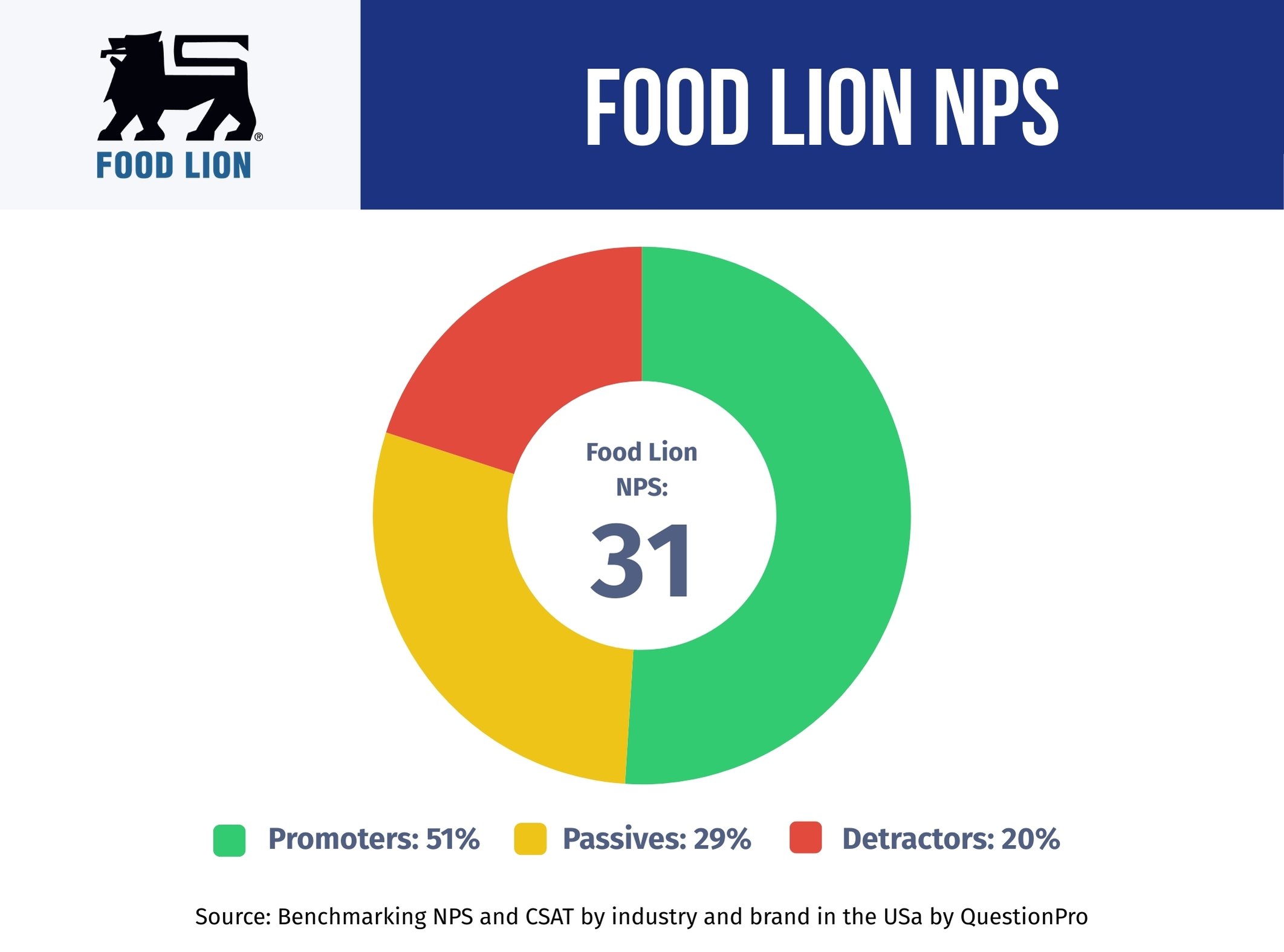 food-lion-nps-performance