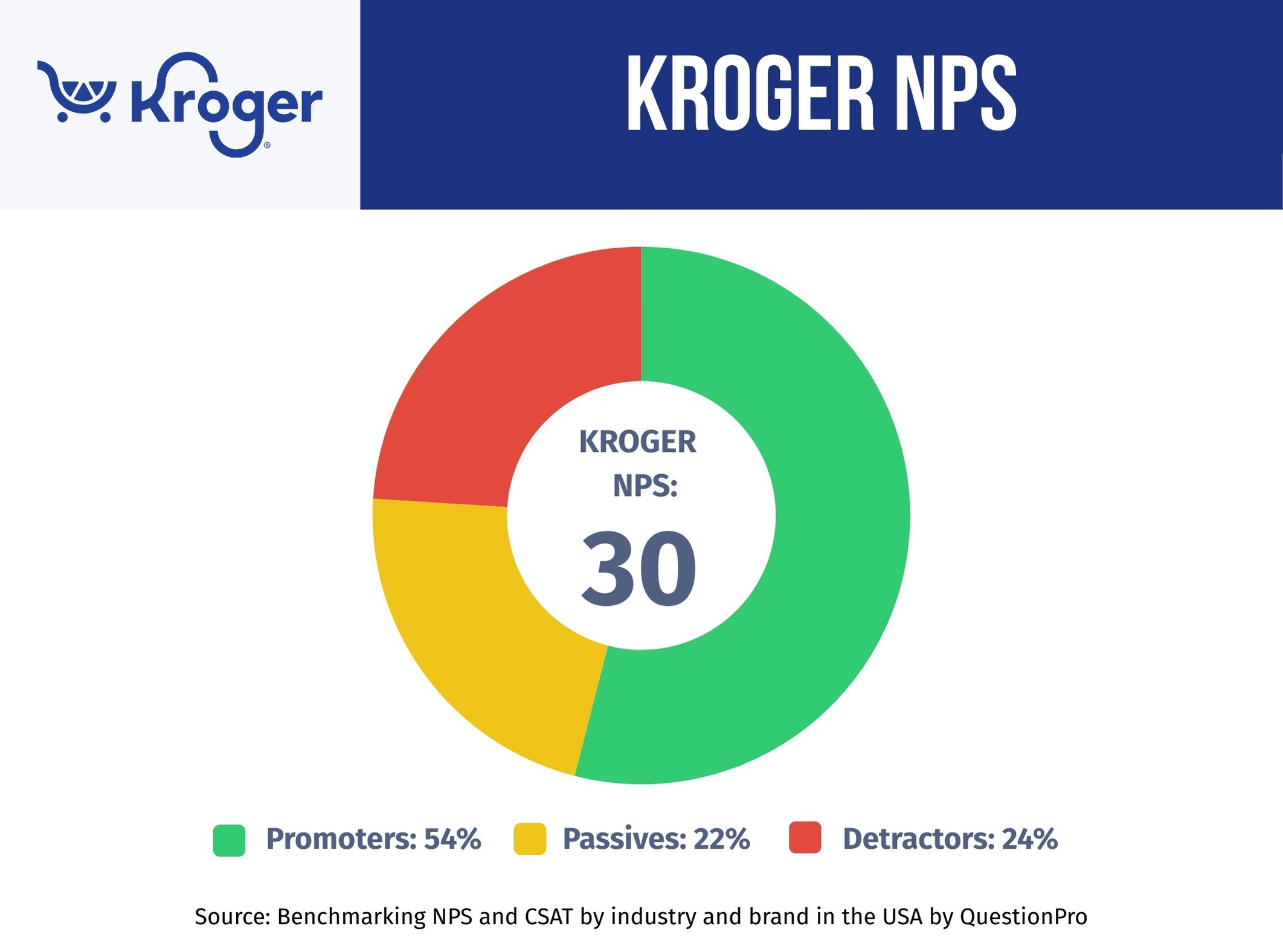 kroger-nps-performance