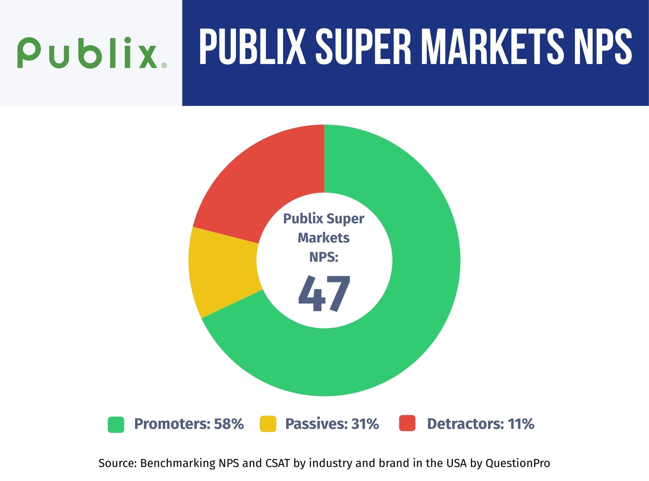 publix-super-markets-nps-performance