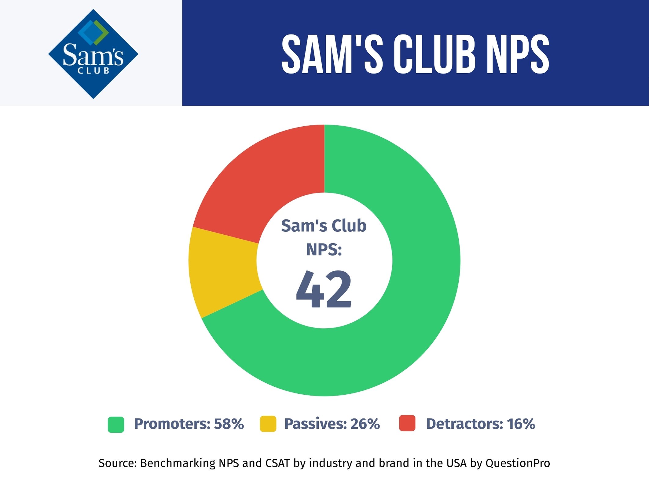 sam's-club-nps-performance