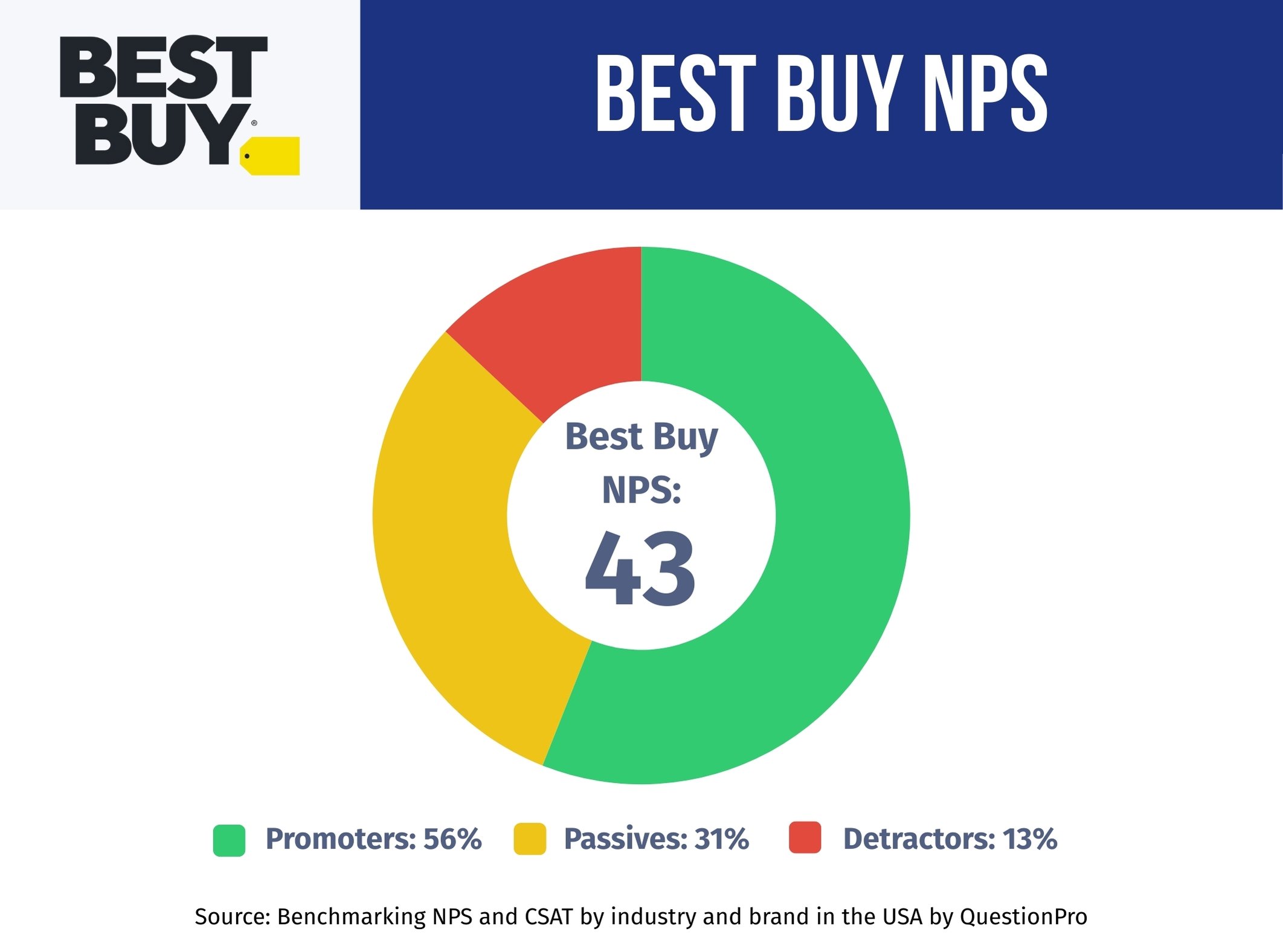 Best-Buy-NPS-Performance