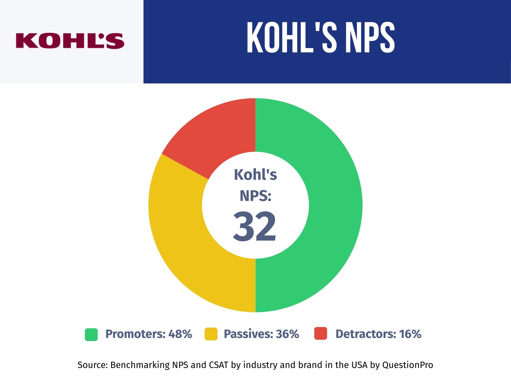 Kohl's-NPS-performance