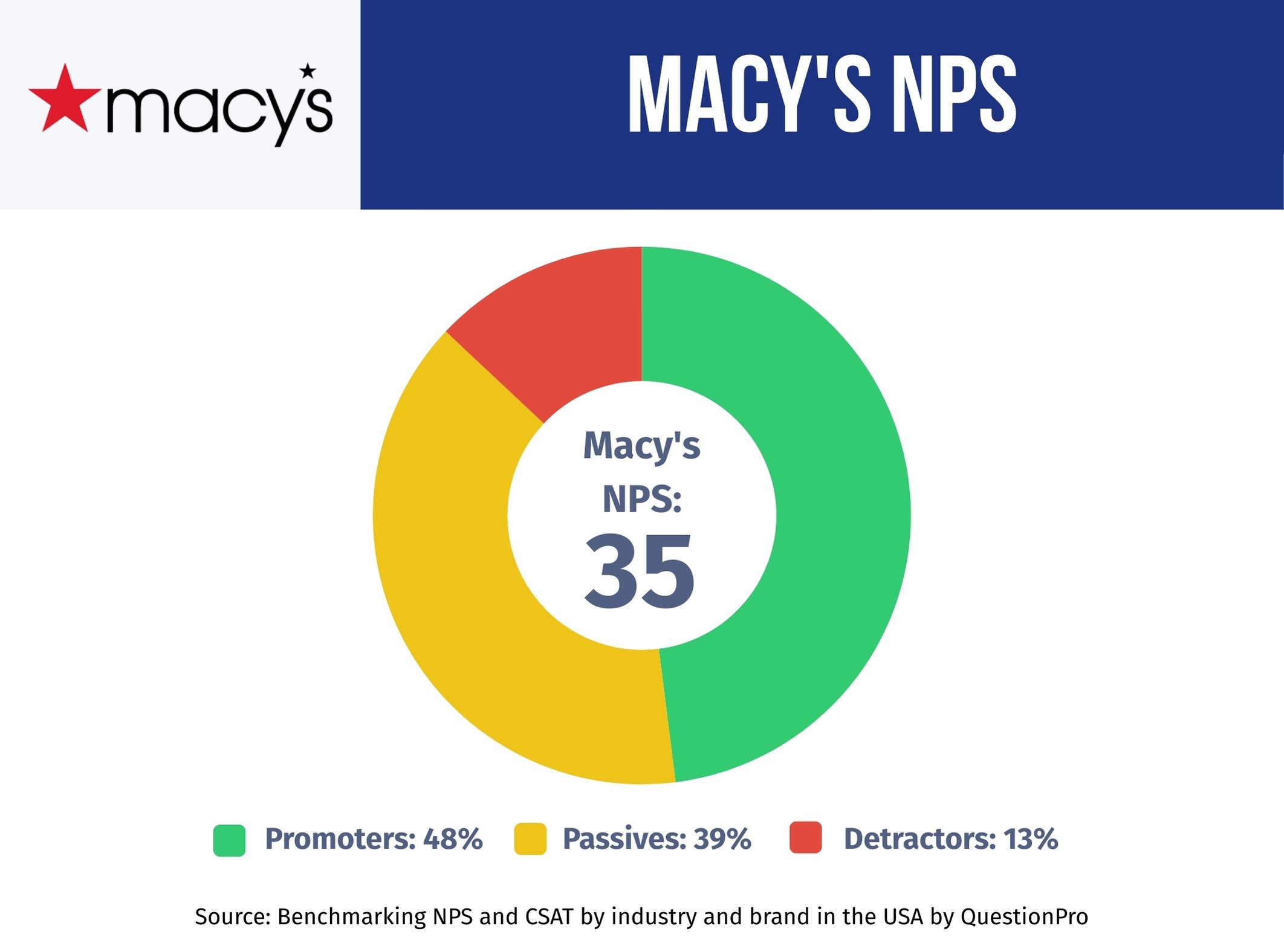 Macy's-NPS-performance