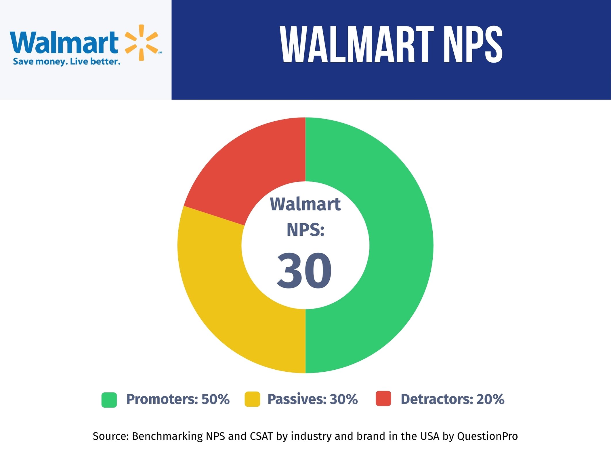 Walmart-NPS-Performance