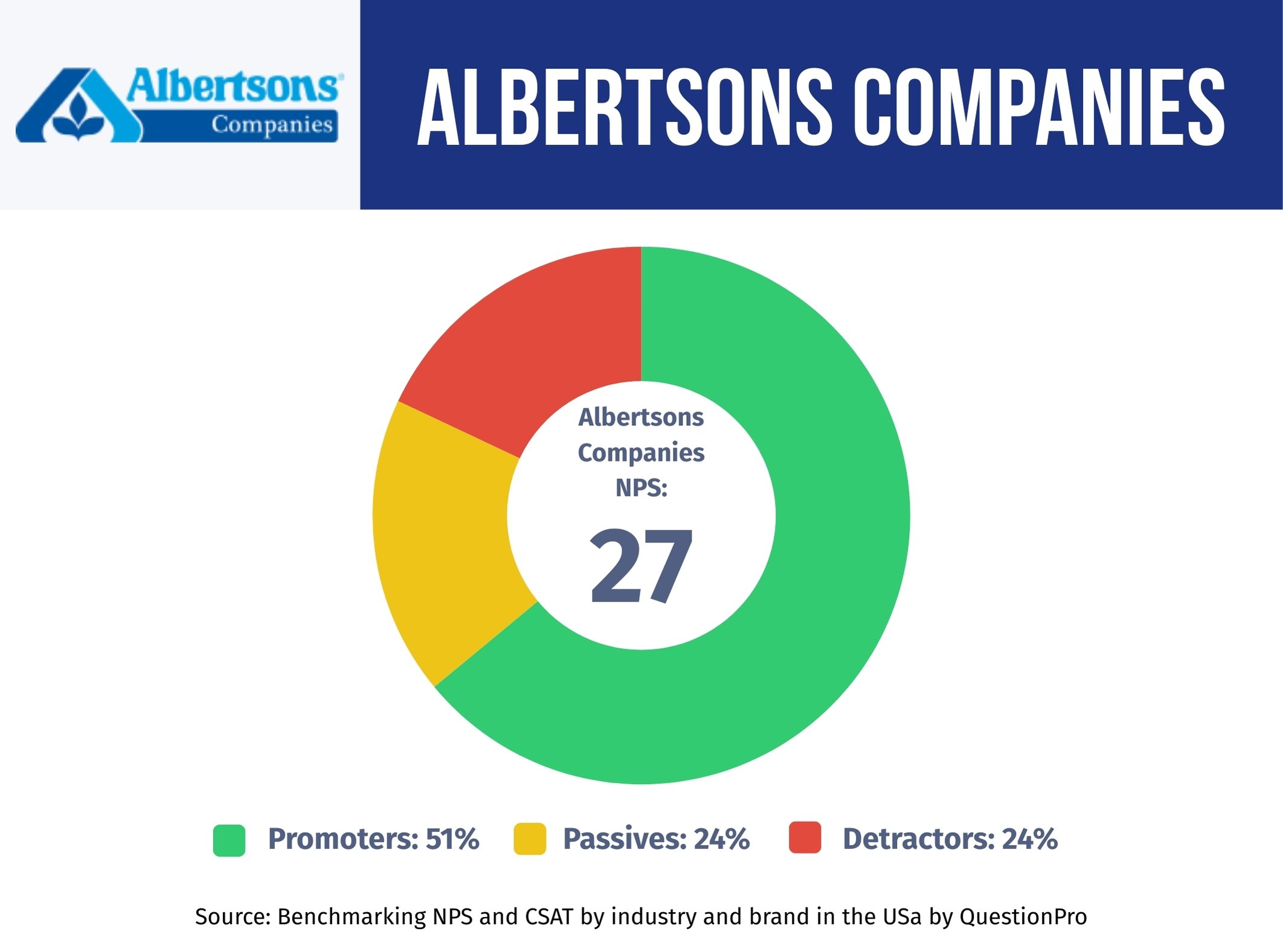 albertsons-companies-nps-score-and-performance