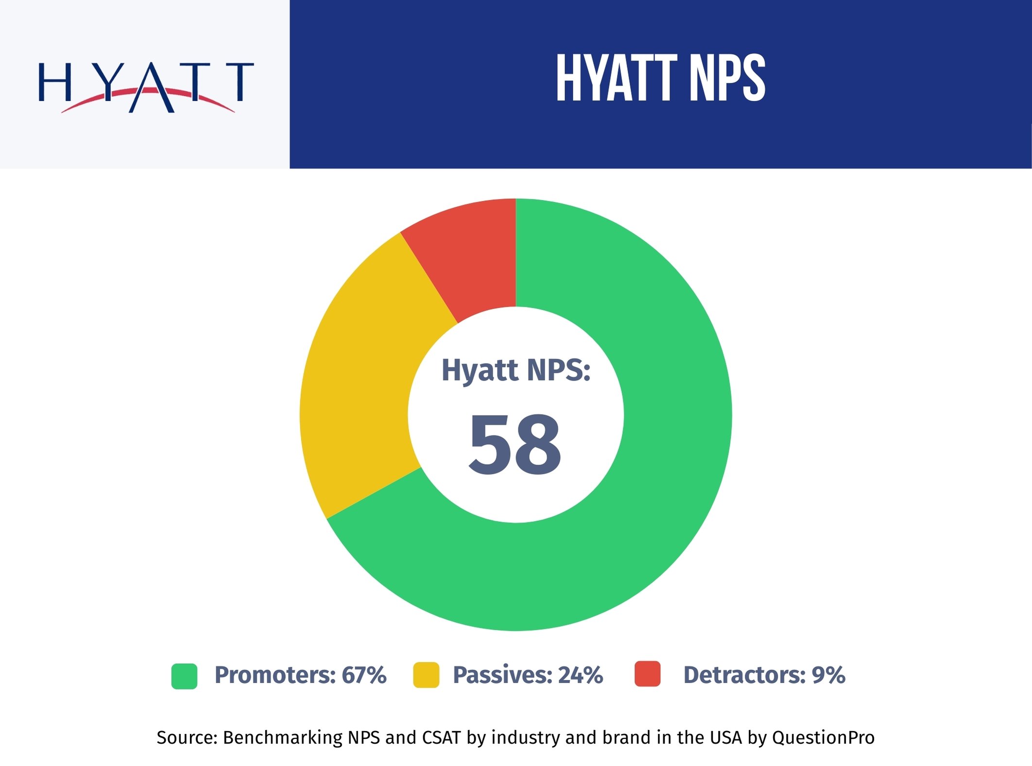Hyatt NPS Performance