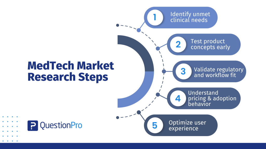 Medtech market research steps