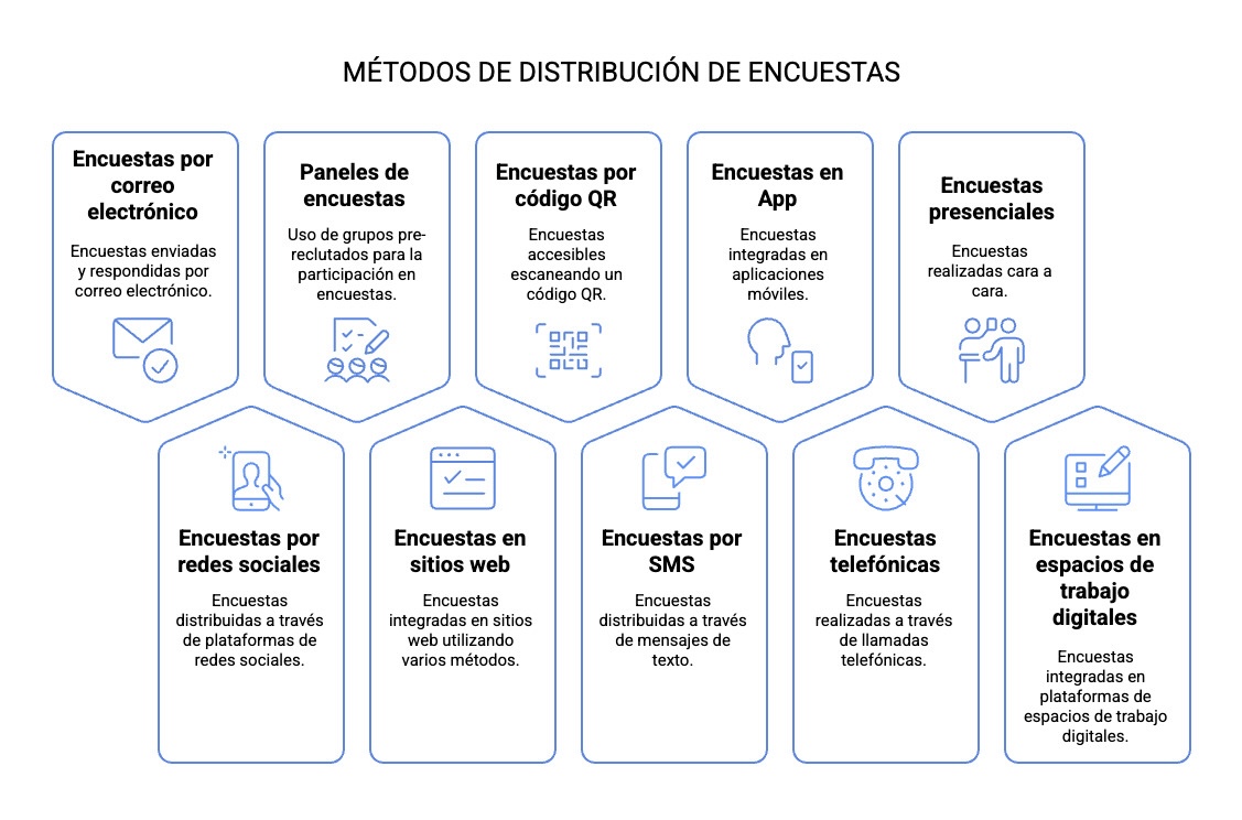 métodos de distribución de encuestas