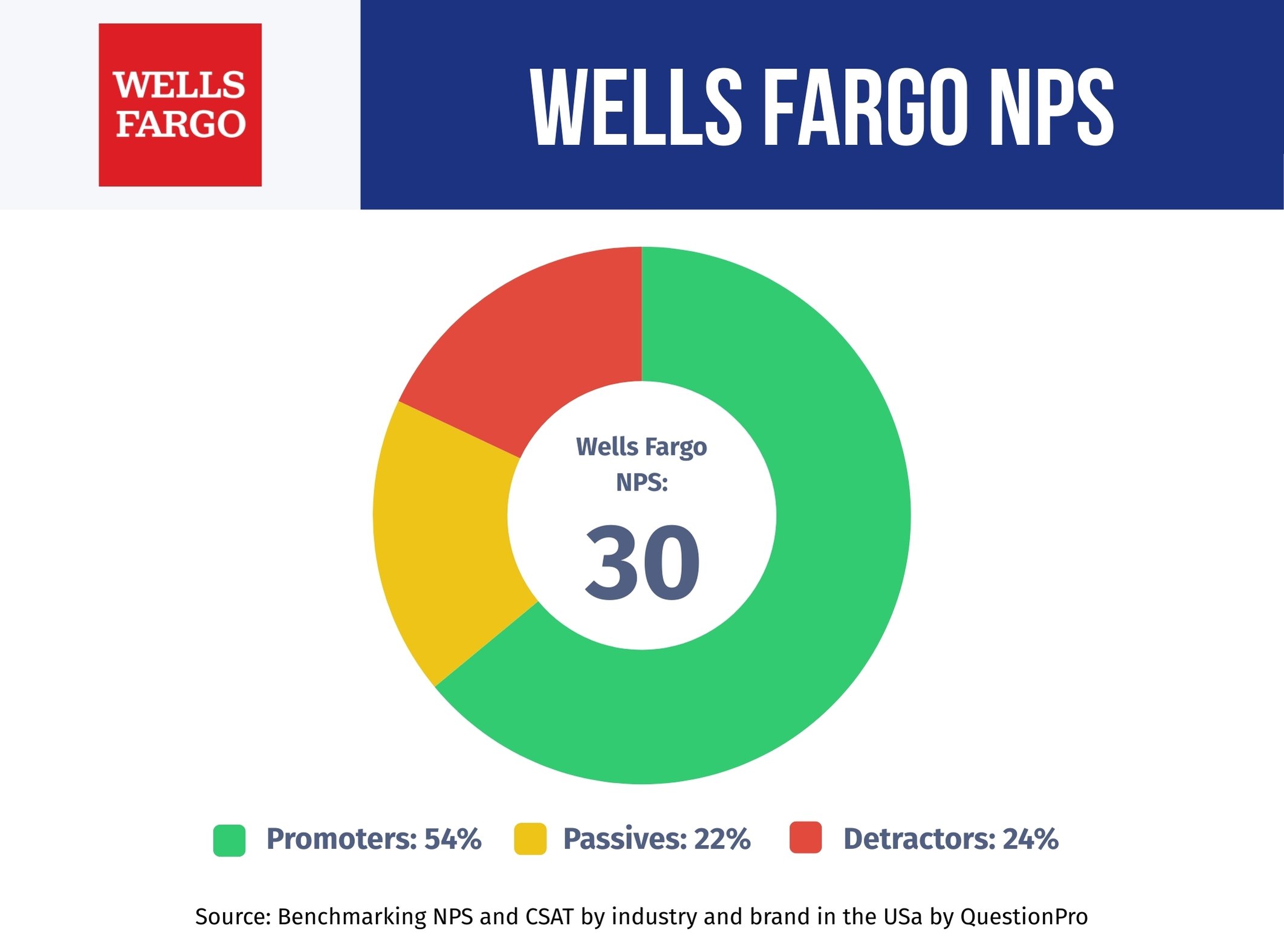 wells-fargo-nps-performance