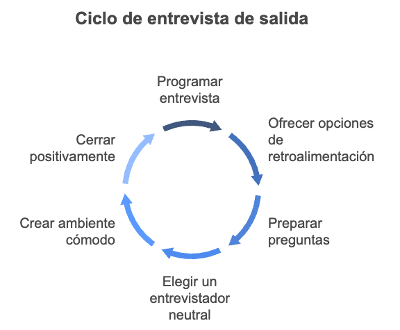 Cómo hacer una entrevista de salida