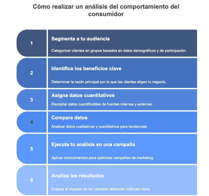Cómo realizar un análisis del comportamiento del consumidor