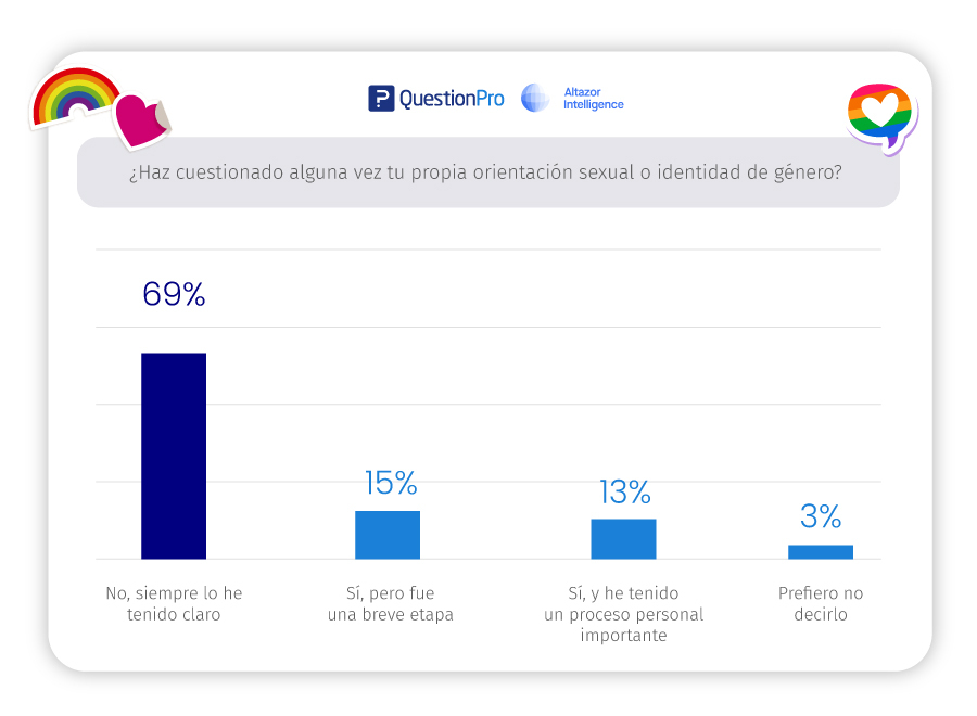 cuestionamiento sobre orientación sexual