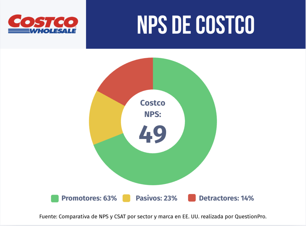 cuál es el NPS de Costco