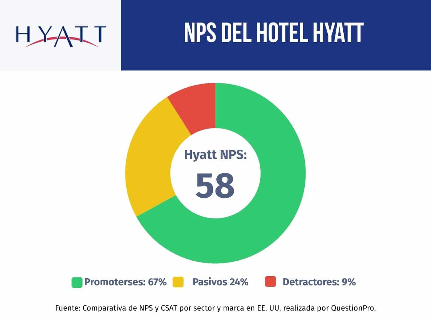 NPS del Hotel Hyatt