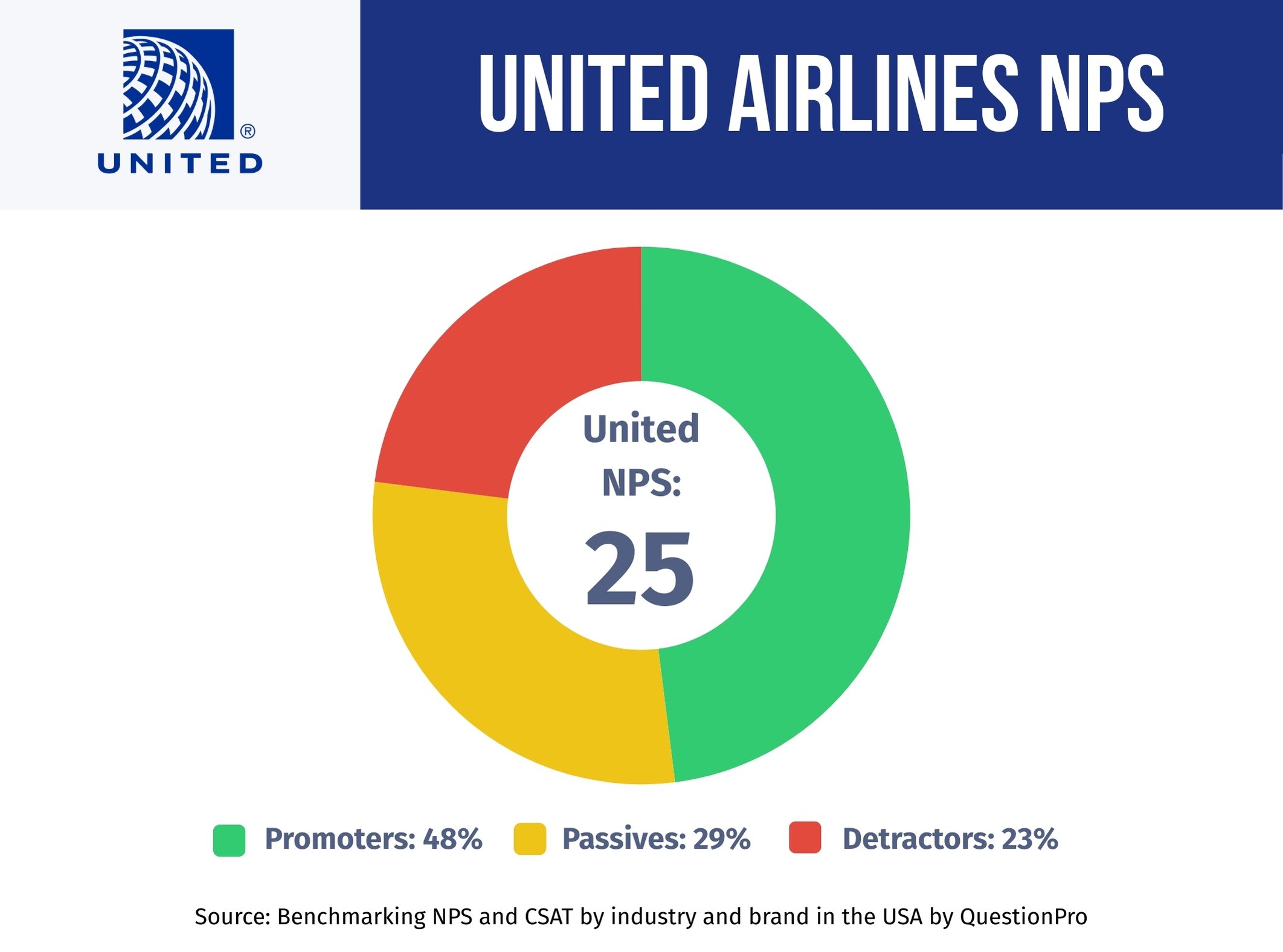 United-Airlines-NPS-Performance