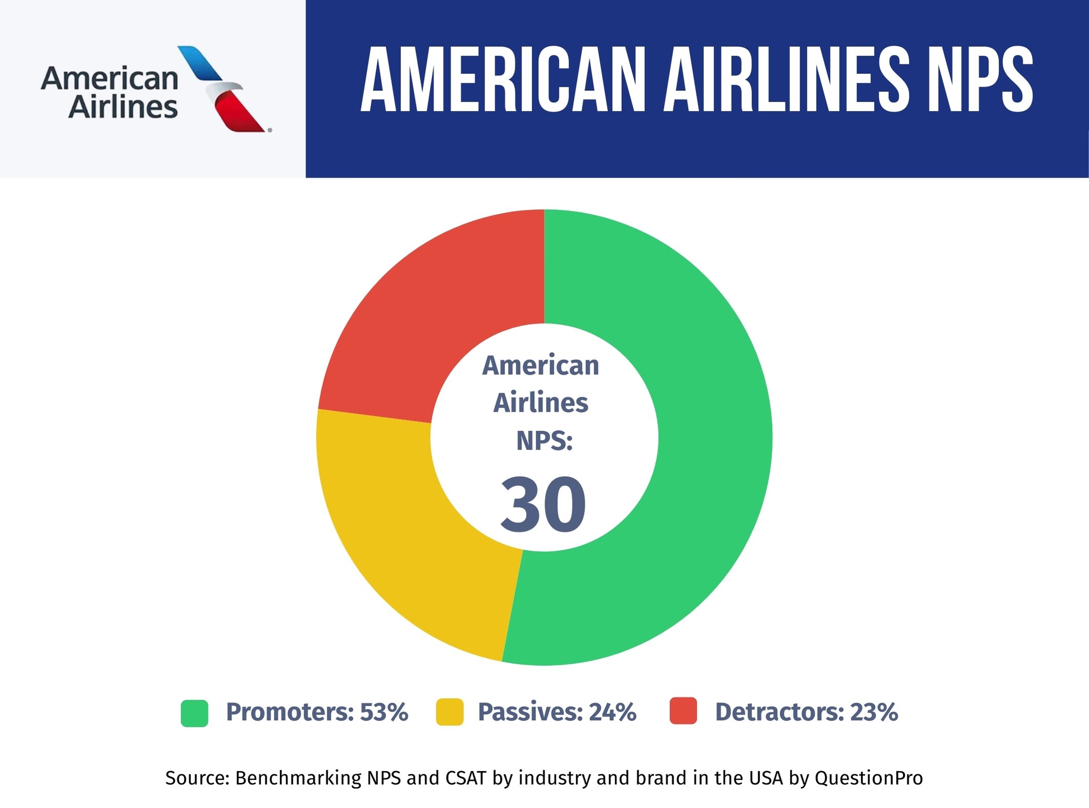 american-airlines-NPS-Performance