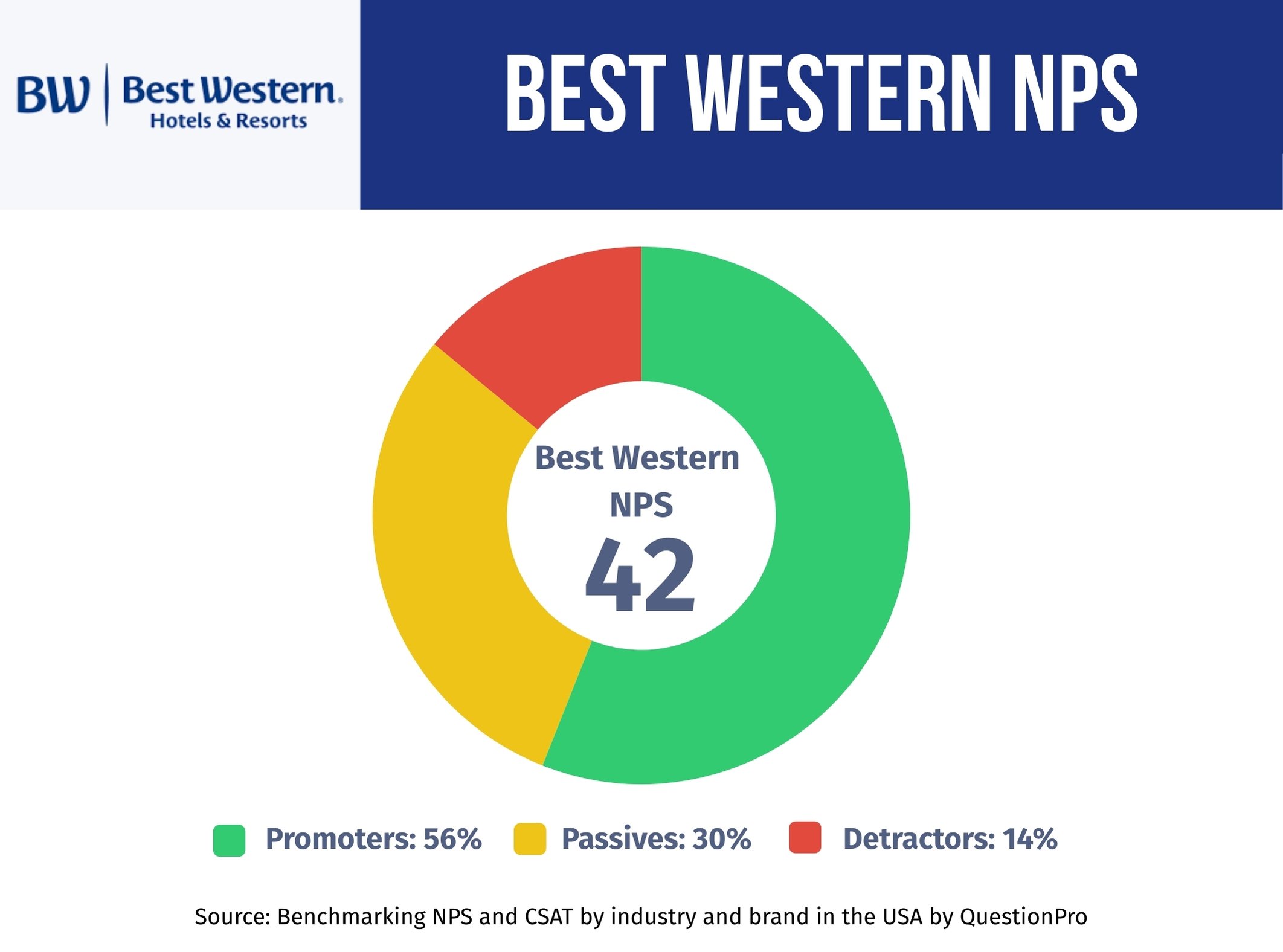 best western-nps-performance