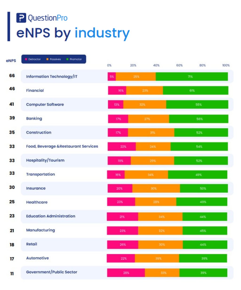eNPS by industry