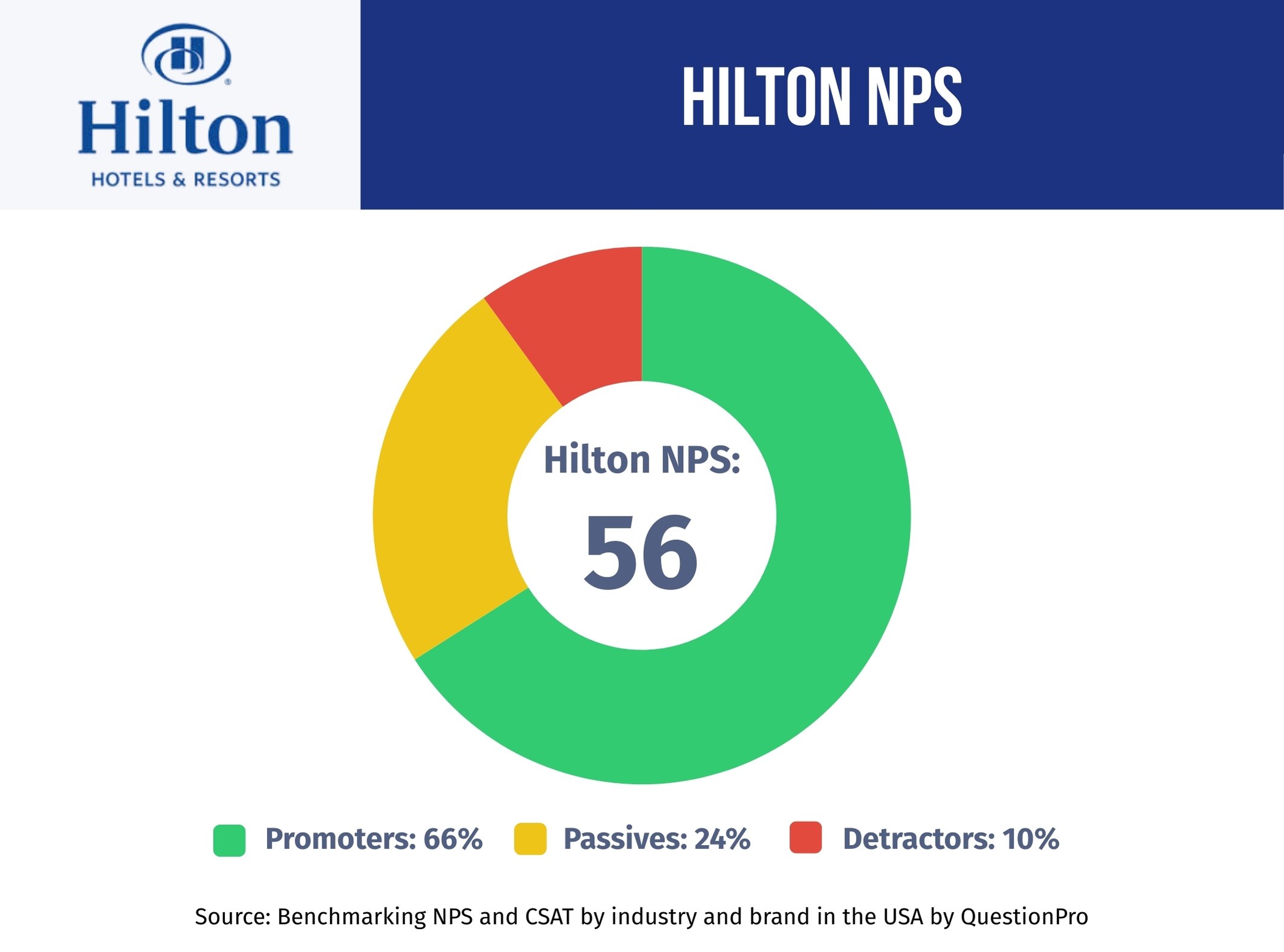 hilton-nps-performance