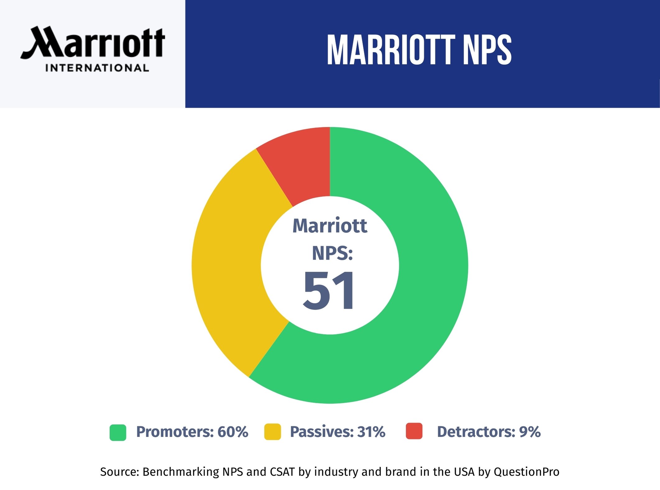 marriott-nps-performance