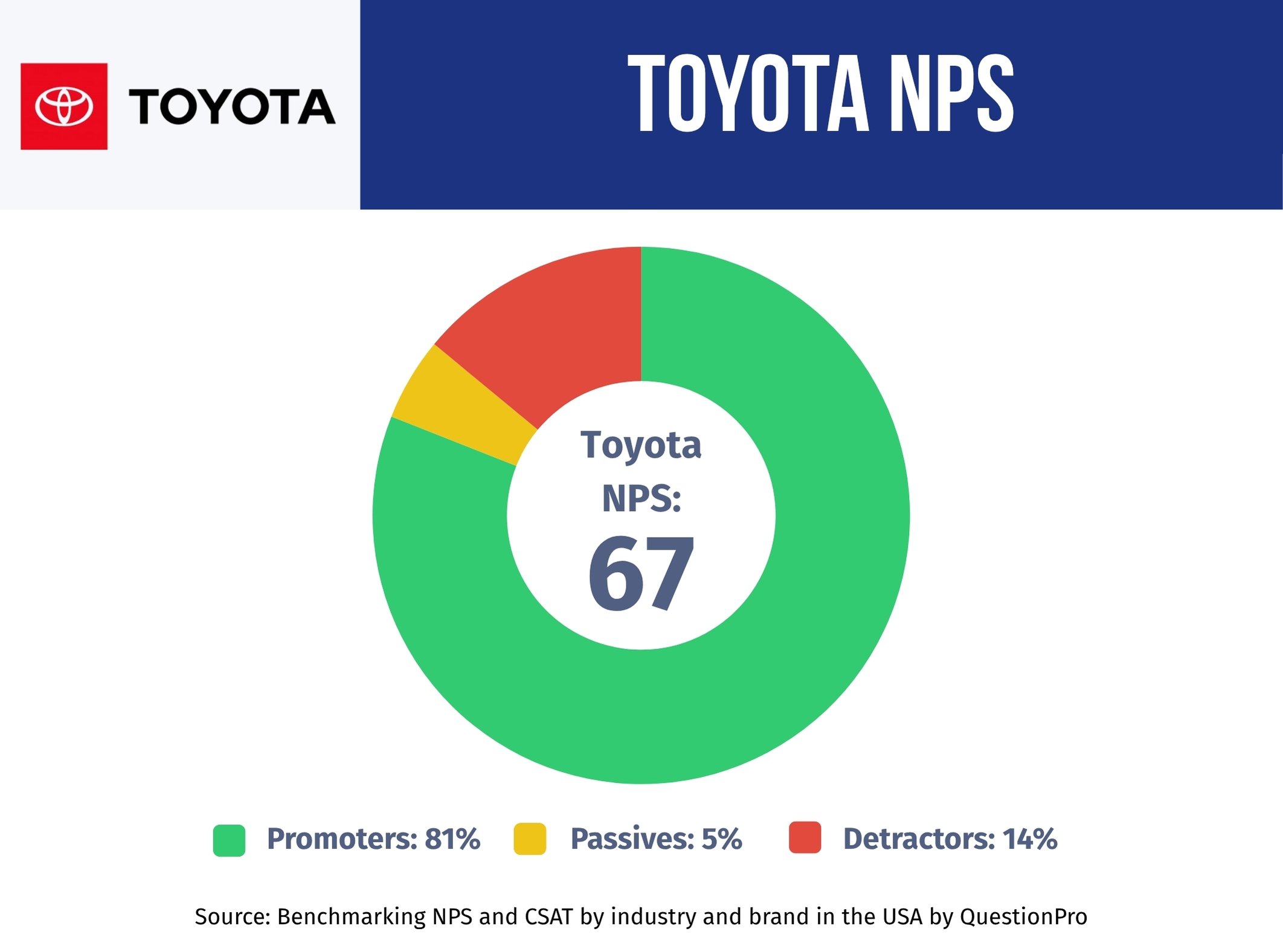 toyota-nps-performance