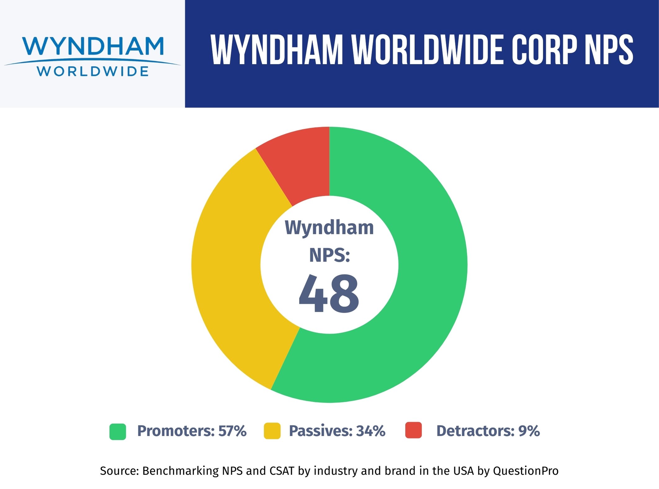 wyndham-worldwide-corp-nps-performance